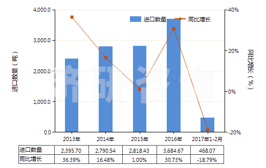 2013-2017年2月中國硬化蛋白或纖維素材料制人造腸衣(香腸用腸衣)(HS39171000)進口量及增速統(tǒng)計